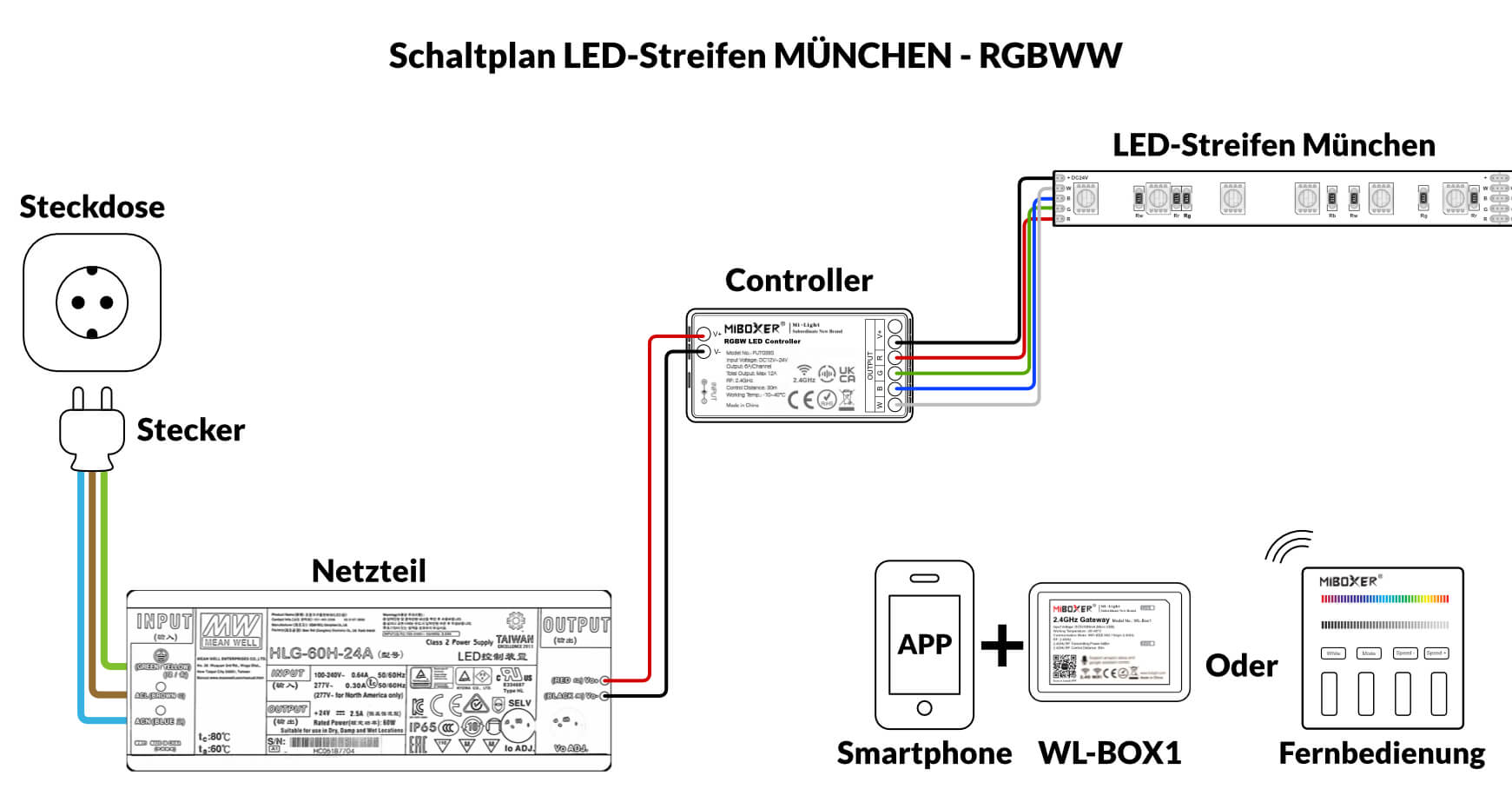 5m LED-Streifen - MÜNCHEN - IP20 – RGBWW – 4IN1 – 3000K und 300 Leds/5m 24V
